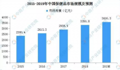 2020年中國保健食品行業(yè)及發(fā)展趨勢(shì)預(yù)測(cè)：市場(chǎng)規(guī)