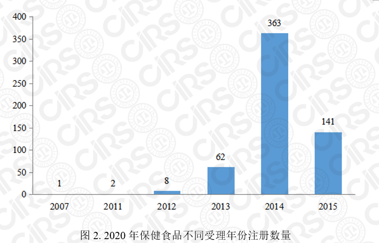 保健食品注冊,保健食品,注冊,2020,產(chǎn)品,數(shù)量