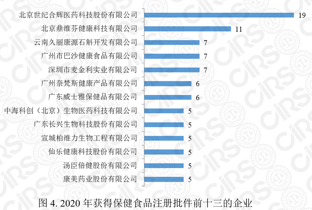 保健食品注冊,保健食品,注冊,2020,產(chǎn)品,數(shù)量