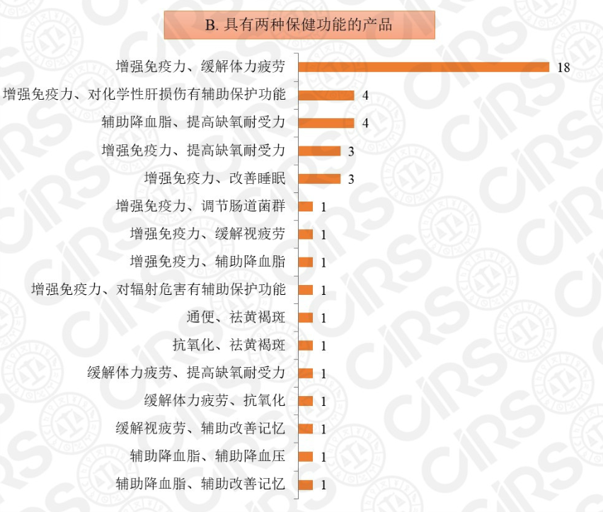 保健食品注冊,保健食品,注冊,2020,產(chǎn)品,數(shù)量