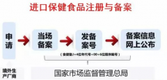 輔酶Q10進口保健食品怎么備案？區(qū)別在哪？