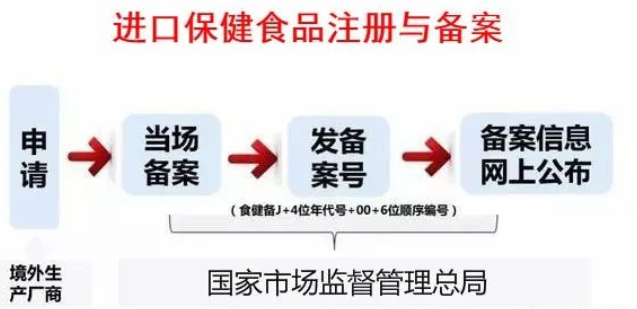 進(jìn)口保健食品注冊(cè)與備案