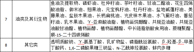 增強(qiáng)免疫力的新食品原料淺析 