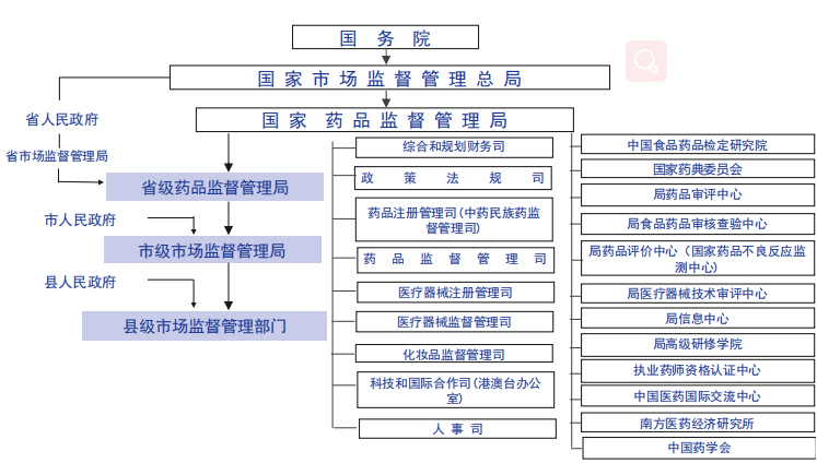 醫(yī)療器械注冊備案監(jiān)管部門與機構(gòu)