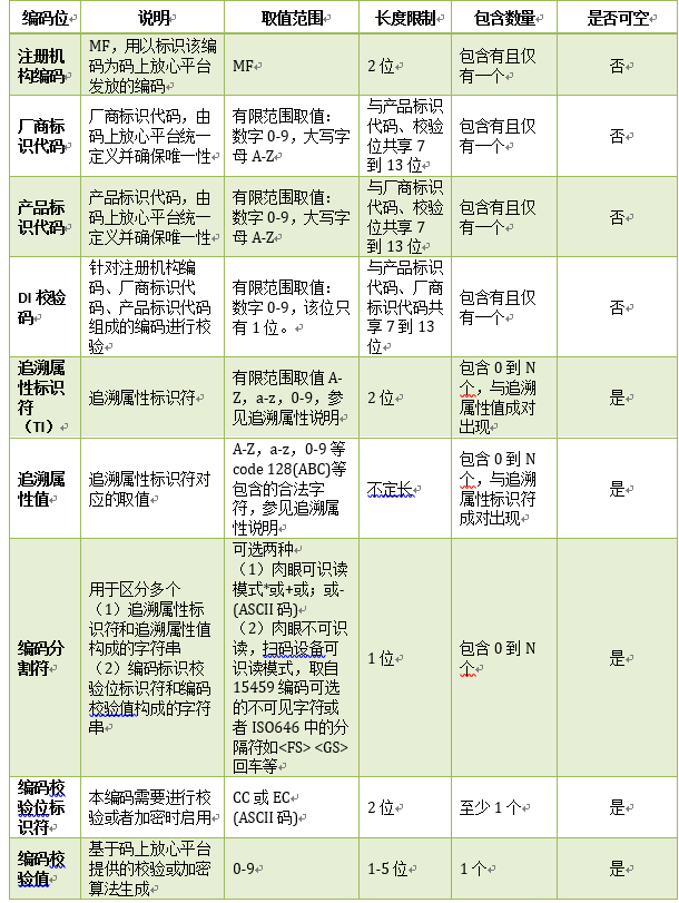 AHM碼是由哪些要素構(gòu)成