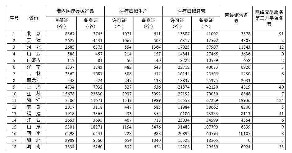 各省醫(yī)療器械許可備案相關信息（截至2023年1月31日）