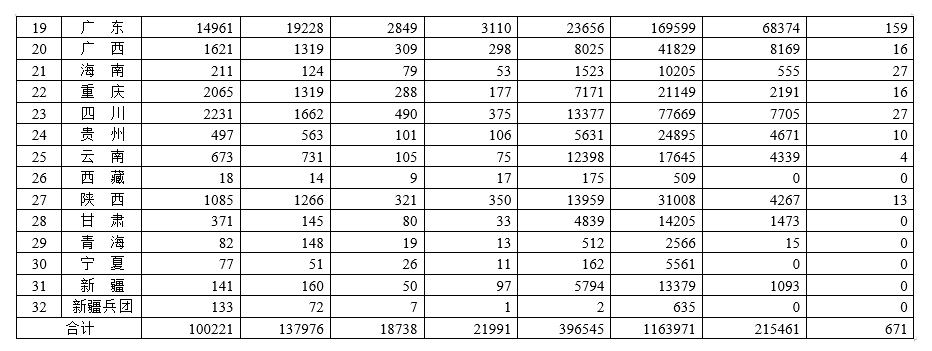 各省醫(yī)療器械許可備案相關信息（截至2023年1月31日）